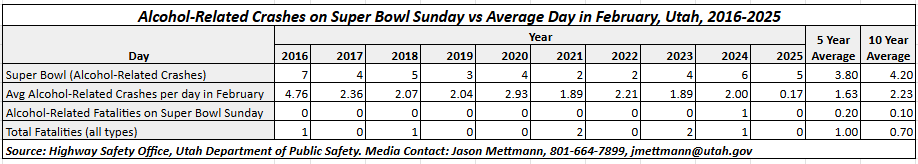 Alcohol-Related Crashes on Super Bowl Sunday vs Average Day in February Table